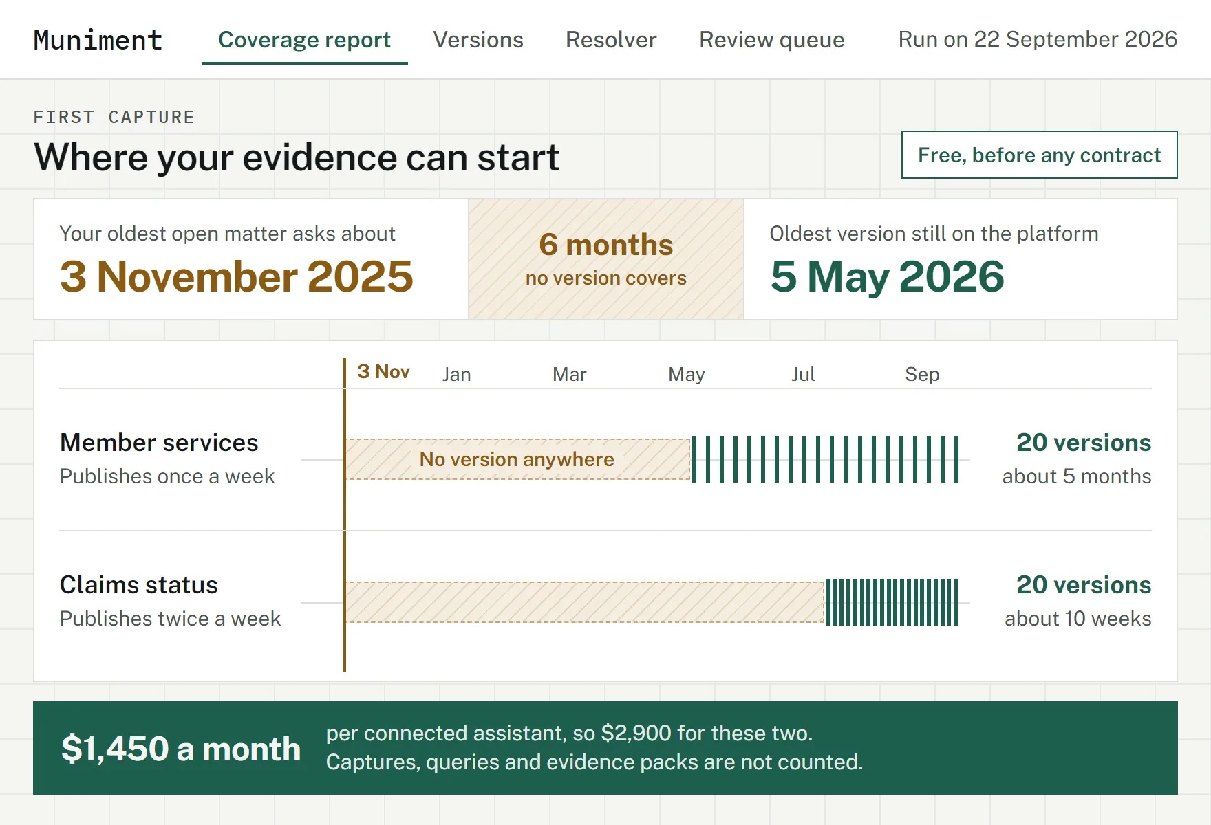 A coverage report: the oldest open matter asks about 3 November 2025, the oldest version still on the platform is from 5 May 2026, six months apart